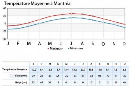Le climat de Montréal