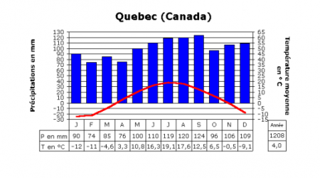 Le climat de Québec (Canada)