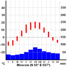 Climat Moscou en Russie