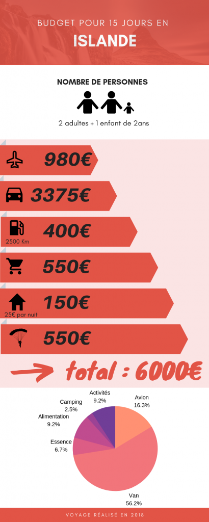 Infographie budget road trip en Islande sur 15 jours